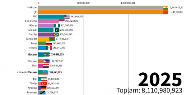 Foto - 2060 yılında Türkiye'nin nüfusu kaç olacak? Böyle paylaştılar