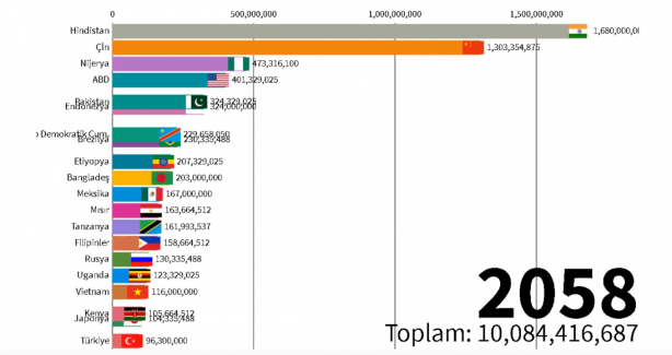 Foto - 2060 yılında Türkiye'nin nüfusu kaç olacak? Böyle paylaştılar
