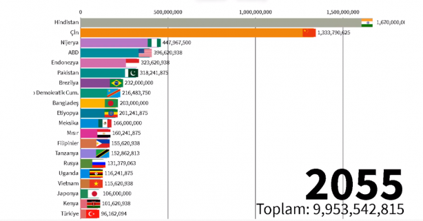 Foto - 2060 yılında Türkiye'nin nüfusu kaç olacak? Böyle paylaştılar