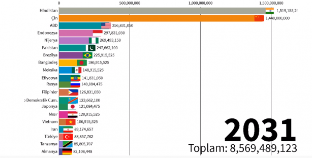 Foto - 2060 yılında Türkiye'nin nüfusu kaç olacak? Böyle paylaştılar