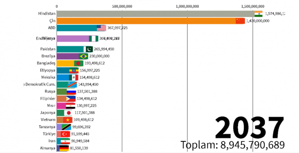 Foto - 2060 yılında Türkiye'nin nüfusu kaç olacak? Böyle paylaştılar