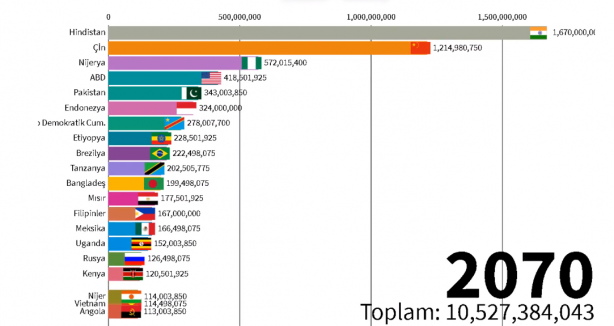 Foto - 2060 yılında Türkiye'nin nüfusu kaç olacak? Böyle paylaştılar