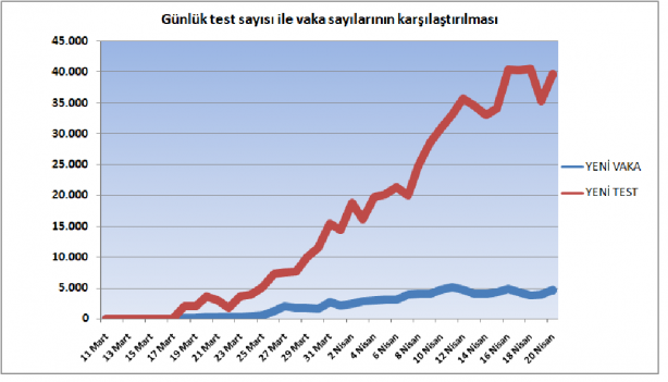 Foto - 21 Nisan 2020 itibariyle grafiklerle Türkiye'nin son koronavirüs tablosu