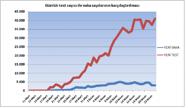 Foto - 23 Nisan 2020 grafiklerle Türkiye'de son koronavirüs tablosu