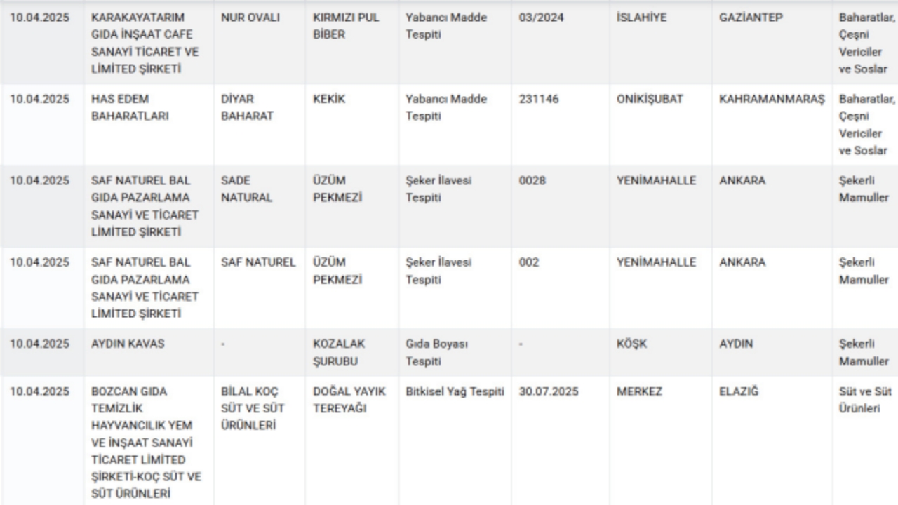 Foto - 24 gün sonra yeni liste geldi! Bakanlık tek tek ifşa etti! Bu markaları evinize sokmayın