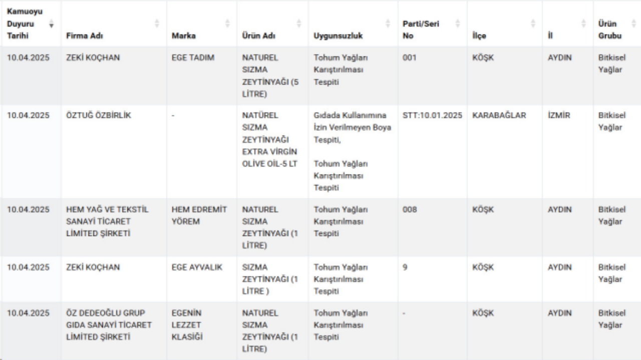 Foto - 24 gün sonra yeni liste geldi! Bakanlık tek tek ifşa etti! Bu markaları evinize sokmayın