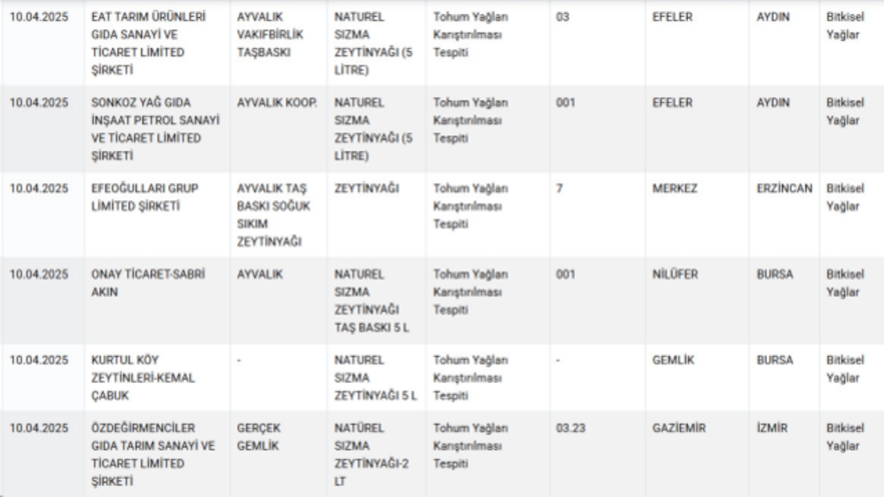 Foto - 24 gün sonra yeni liste geldi! Bakanlık tek tek ifşa etti! Bu markaları evinize sokmayın