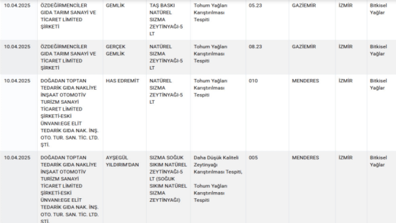 Foto - 24 gün sonra yeni liste geldi! Bakanlık tek tek ifşa etti! Bu markaları evinize sokmayın
