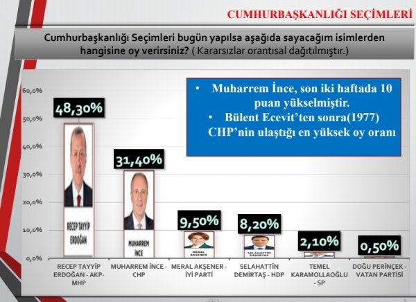 Foto - 24 Haziran için yapılmış son anketler!