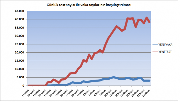 Foto - 24 Nisan 2020 grafiklerle Türkiye'nin son koronavirüs tablosu