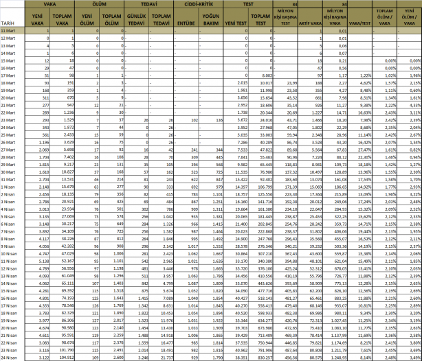 Foto - 24 Nisan 2020 grafiklerle Türkiye'nin son koronavirüs tablosu