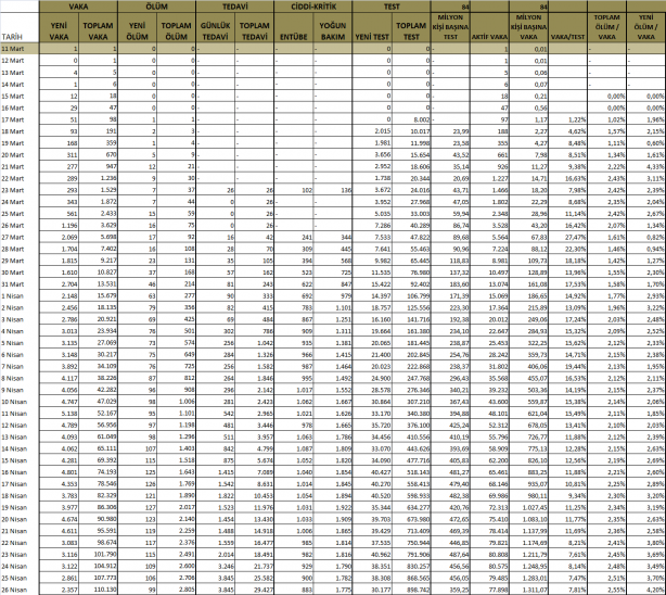 Foto - 26 Nisan 2020 itibariyle Türkiye'nin son koronavirüs tablosu