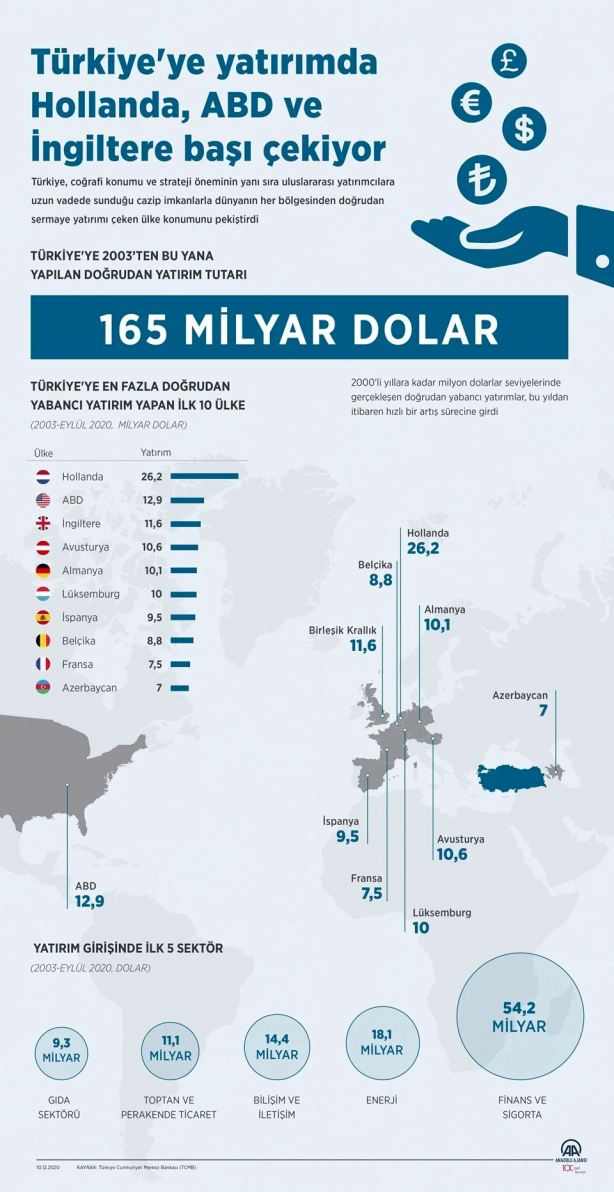 Foto - 26,2 milyar dolarlık hacmi ile ilk sırada! Türkiye’ye en çok yatırımı o ülke yapıyor