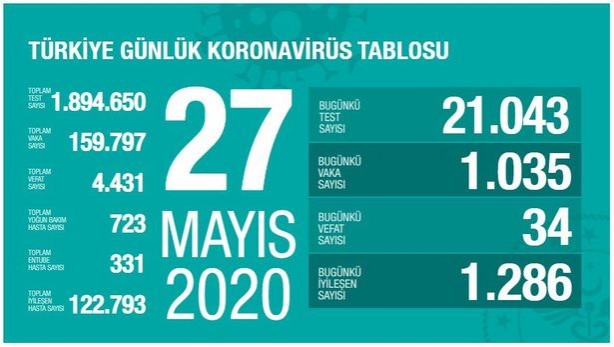 Foto - 27 Mayıs hangi ilde kaç koronavirüs vakası, ölü sayısı var? İl il koronavirüs vaka sayıları 