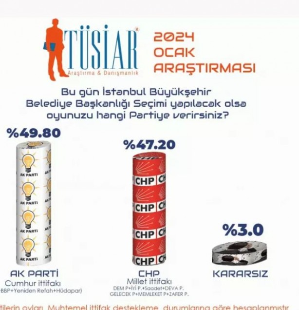 Foto - 31 Mart seçimlerinde İstanbul'da kim kazanır? Son anket sonuçları açıklandı