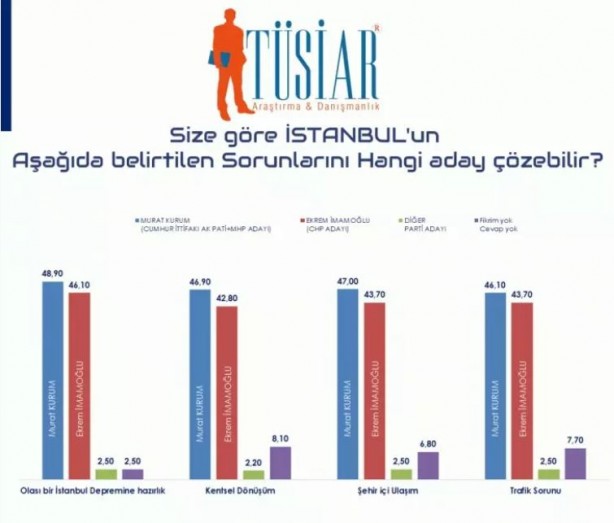 Foto - 31 Mart seçimlerinde İstanbul'da kim kazanır? Son anket sonuçları açıklandı