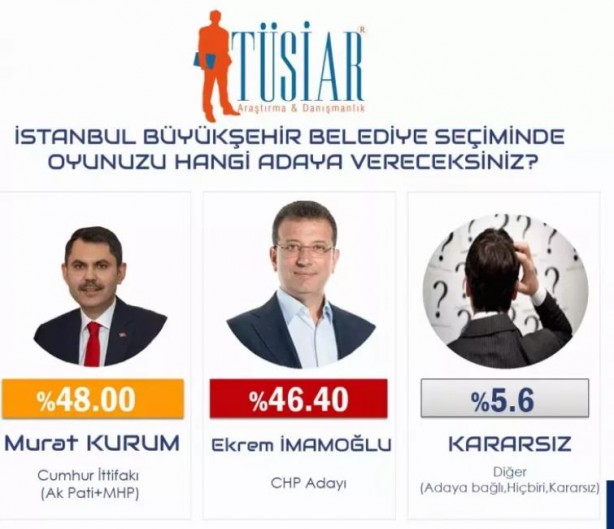 Foto - 31 Mart seçimlerinde İstanbul'da kim kazanır? Son anket sonuçları açıklandı