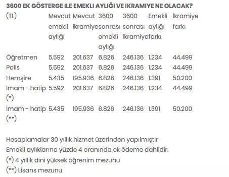 Foto - 3600 ek gösterge artışından kim hangi emekli, memur yararlanacak? 2200-2600 ek gösterge 3600’e mi çıktı?