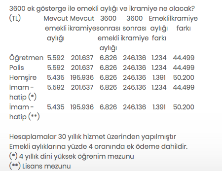 Foto - 3600 ek gösterge kapsamı nedir? 3600 ek gösterge ikramiye maaş artışı ne kadar?