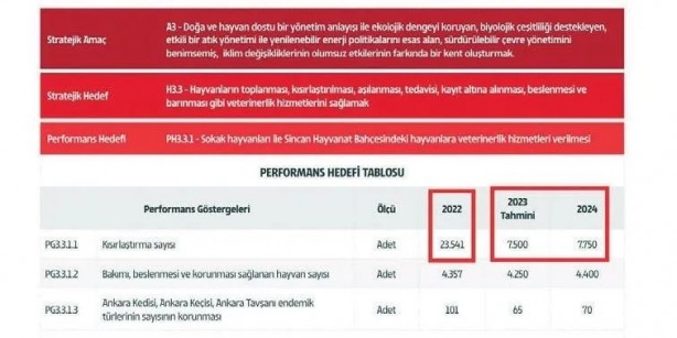 Foto - 4 yılda bir barınağı yapamadı! Mansur Yavaş’tan 45 milyon liralık skandal
