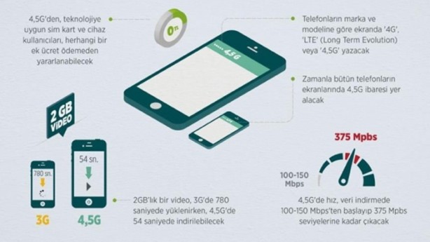 Foto - 4.5G ne işe yarıyor?