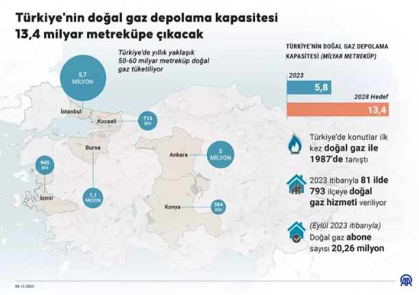 Foto - 5 yıl içinde gerçekleşecek! Türkiye'den yeni doğal gaz hedefi