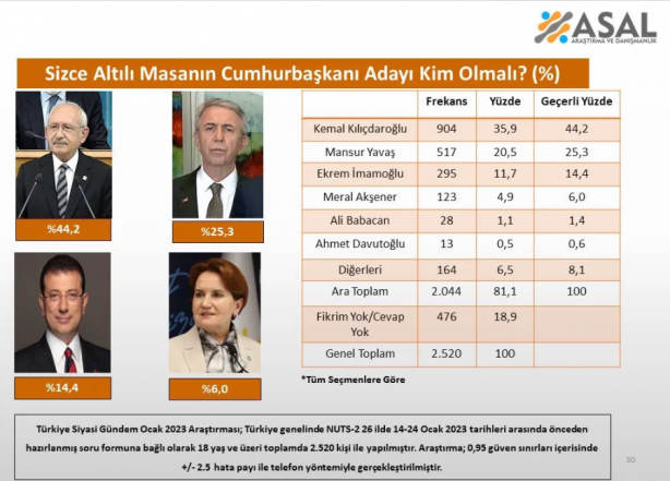 Foto - 6'lı masayı karıştıracak anket! Listeye giremeyen liderler var