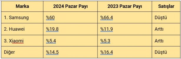 Foto - ABD sınıfta kaldı! Huawei'in önlenemez yükselişi