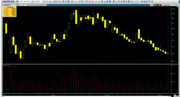 Foto - ABD'li banka Türk borsasındaki o hisseye kafayı taktı! Yüklü alım yaptılar, hissenin patlayacağı düşünülüyor