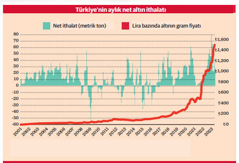 Foto - ABD'li şirketten tuhaf çıkış: Altın fiyatlarının yükselişinin arkasında Türkiye var
