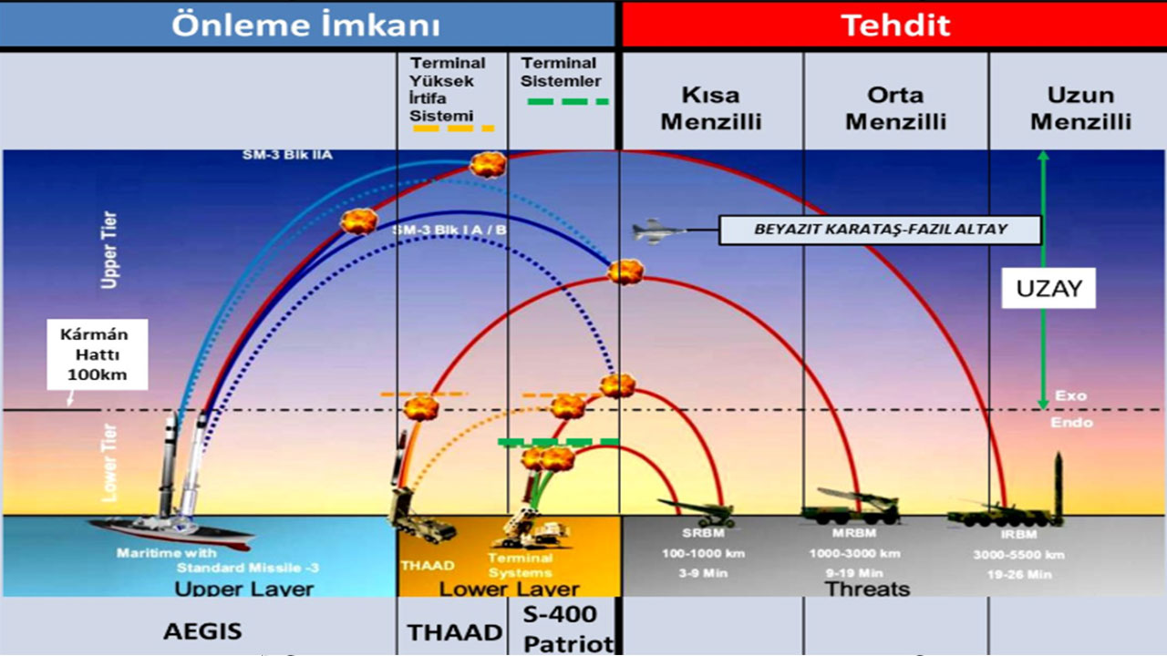 Foto - ABD'nin Patriot'u Tayfun balistik füzesini vurabilir mi? Uzman isim 'bir şansı var' diyerek açıkladı