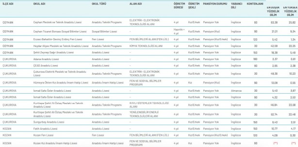 Foto - Adana lise LGS yüzdelik dilimleri 2020 Adana lise taban puanları 2020 MEB