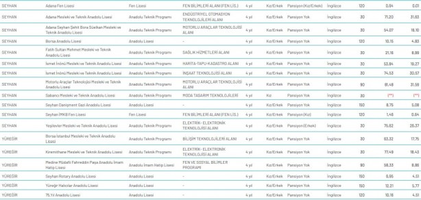 Foto - Adana lise LGS yüzdelik dilimleri 2020 Adana lise taban puanları 2020 MEB