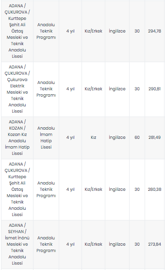 Foto - Adana lise LGS yüzdelik dilimleri 2020 Adana lise taban puanları 2020 MEB