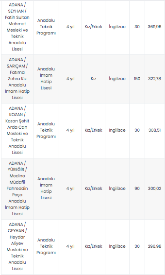 Foto - Adana lise LGS yüzdelik dilimleri 2020 Adana lise taban puanları 2020 MEB