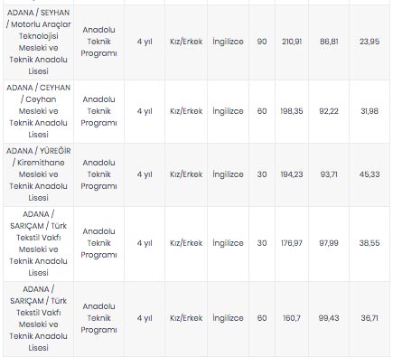 Foto - Adana liseleri taban puanları 2020 Adana lise yüzdelik dilimi