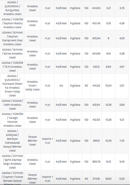 Foto - Adana liseleri taban puanları 2020 Adana lise yüzdelik dilimi