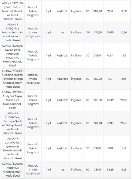 Foto - Adana liseleri taban puanları 2020 Adana lise yüzdelik dilimi