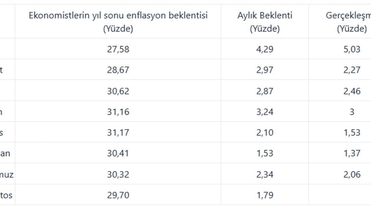 Foto - Ağustos enflasyon tahmini açıklandı! Beklentiler belli oldu