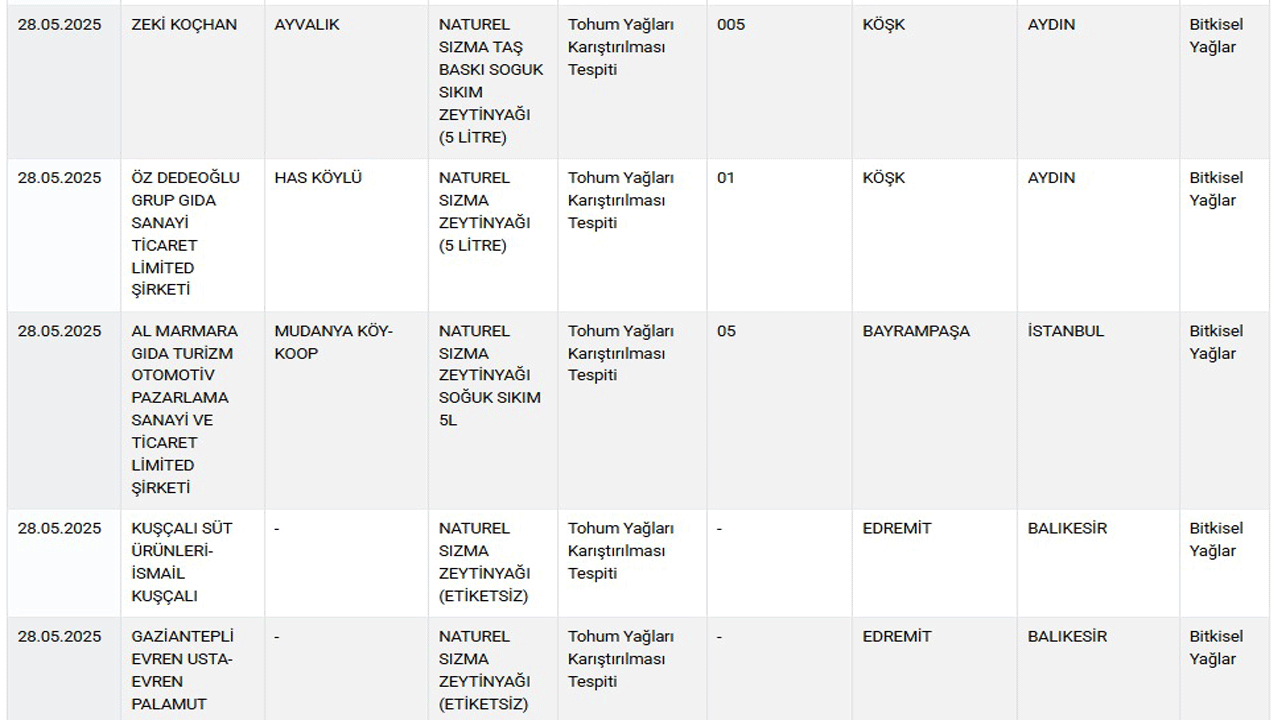 Foto - ‘Ahlaksızlar listesi’ne 42 yeni ürün eklendi: Baldan tereyağına, peynirden lahmacuna…. 