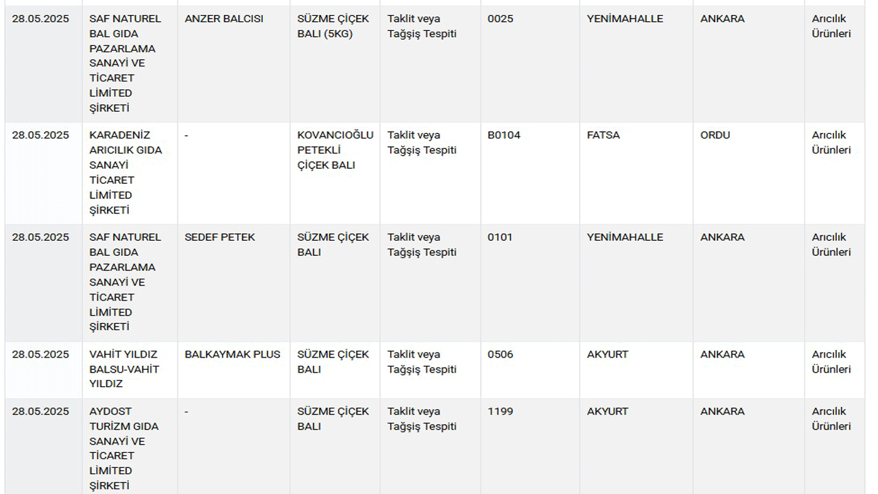 Foto - ‘Ahlaksızlar listesi’ne 42 yeni ürün eklendi: Baldan tereyağına, peynirden lahmacuna…. 