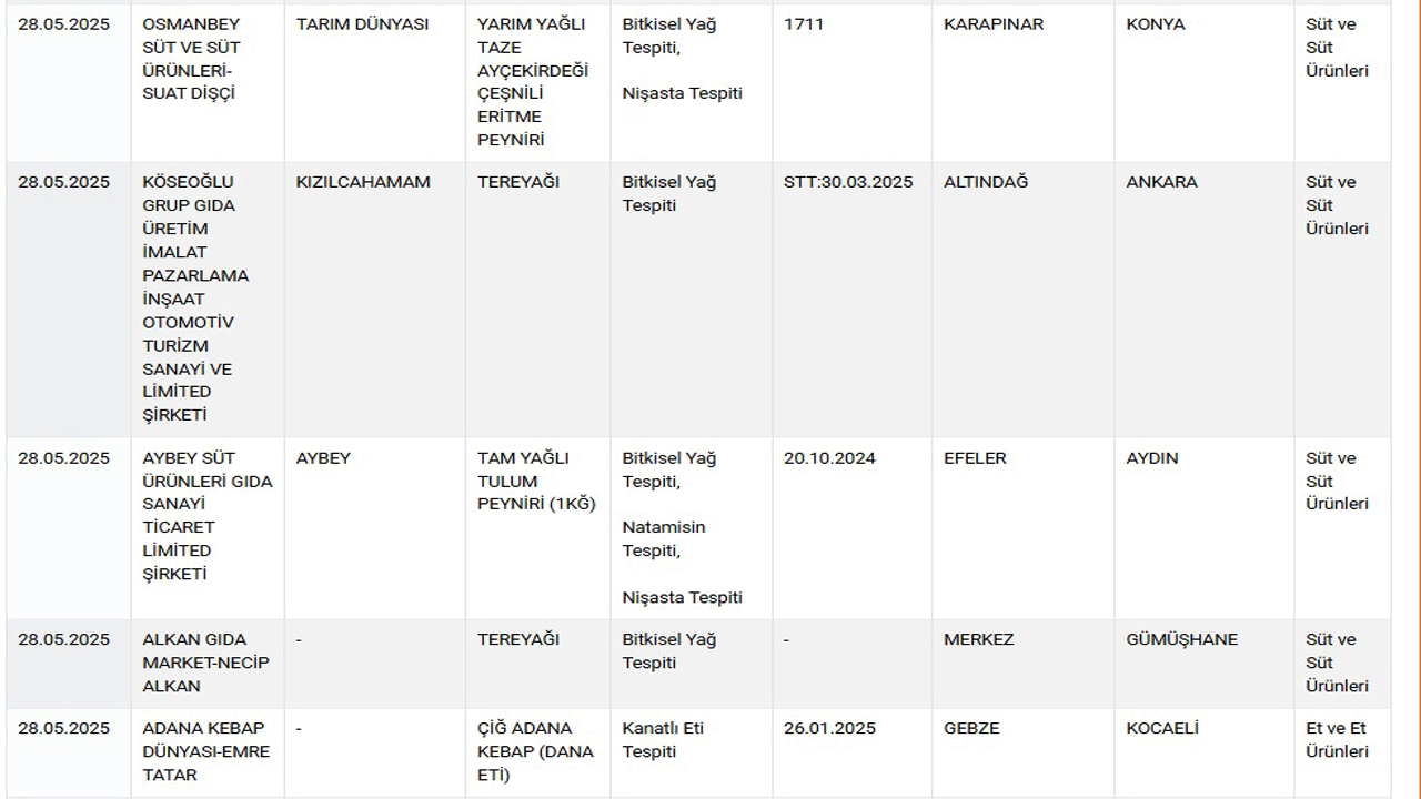 Foto - ‘Ahlaksızlar listesi’ne 42 yeni ürün eklendi: Baldan tereyağına, peynirden lahmacuna…. 