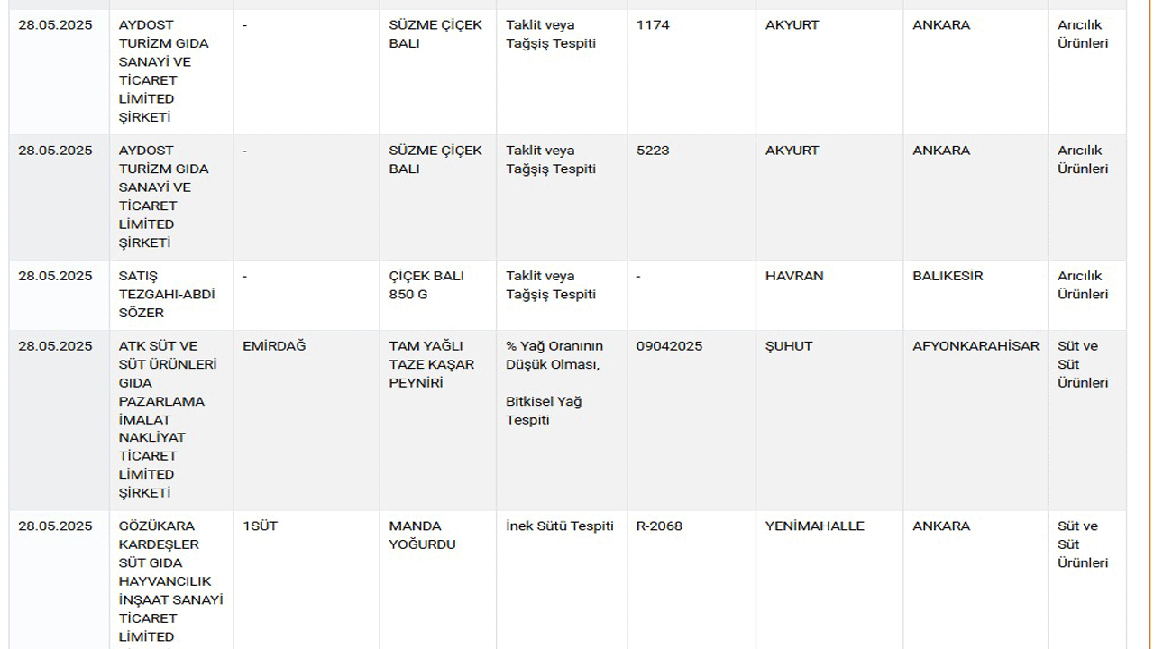 Foto - ‘Ahlaksızlar listesi’ne 42 yeni ürün eklendi: Baldan tereyağına, peynirden lahmacuna…. 