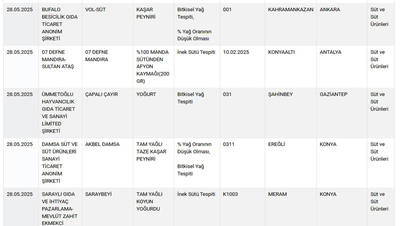 Foto - ‘Ahlaksızlar listesi’ne 42 yeni ürün eklendi: Baldan tereyağına, peynirden lahmacuna…. 