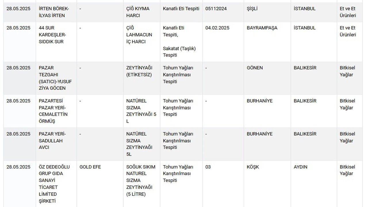 Foto - ‘Ahlaksızlar listesi’ne 42 yeni ürün eklendi: Baldan tereyağına, peynirden lahmacuna…. 