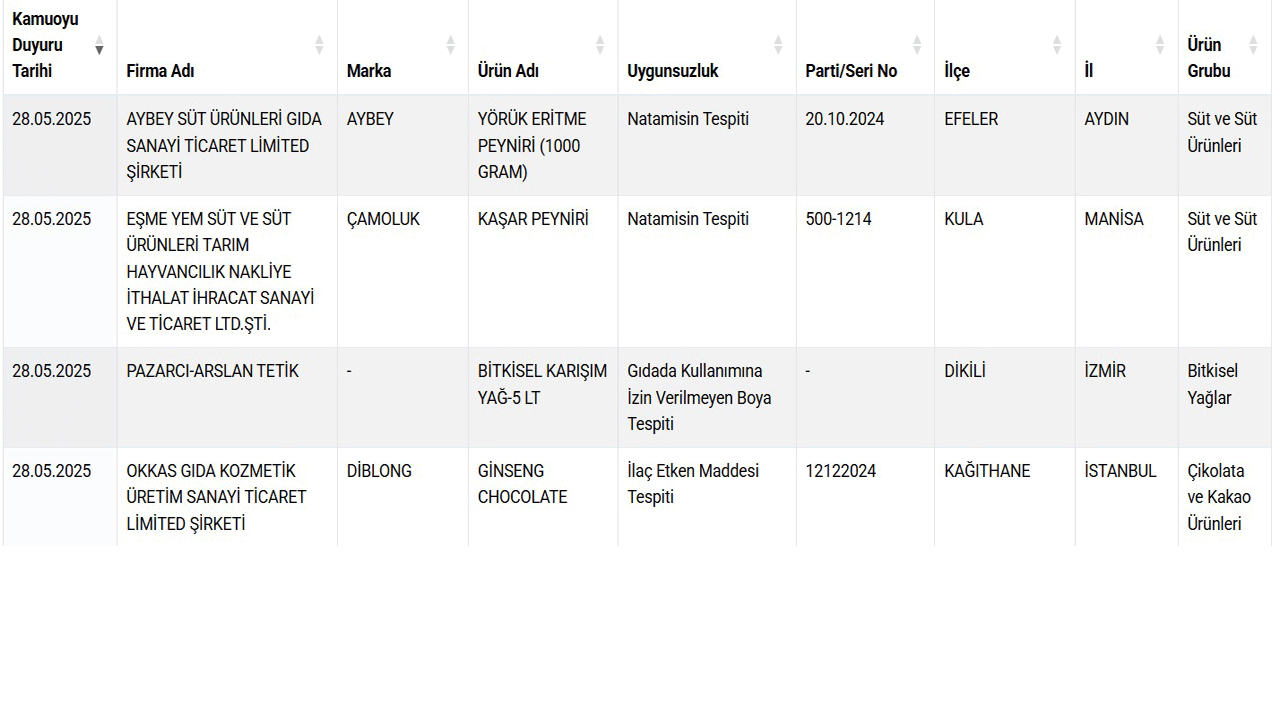 Foto - ‘Ahlaksızlar listesi’ne 42 yeni ürün eklendi: Baldan tereyağına, peynirden lahmacuna…. 