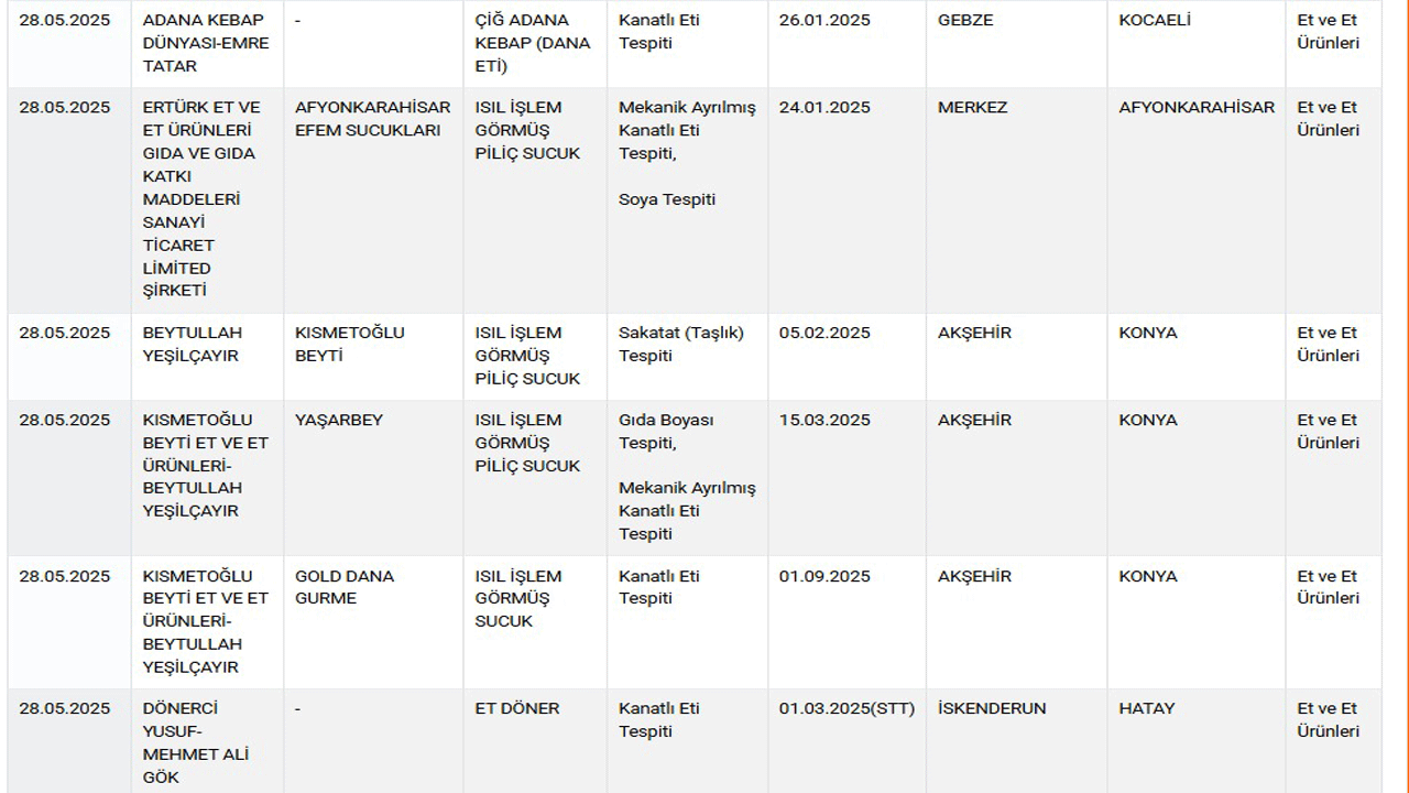 Foto - ‘Ahlaksızlar listesi’ne 42 yeni ürün eklendi: Baldan tereyağına, peynirden lahmacuna…. 
