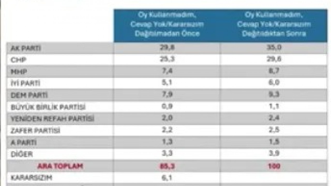 Foto - AK Parti kaç puan fark atıyor? İşte ‘bugün seçim olsa’ anketi