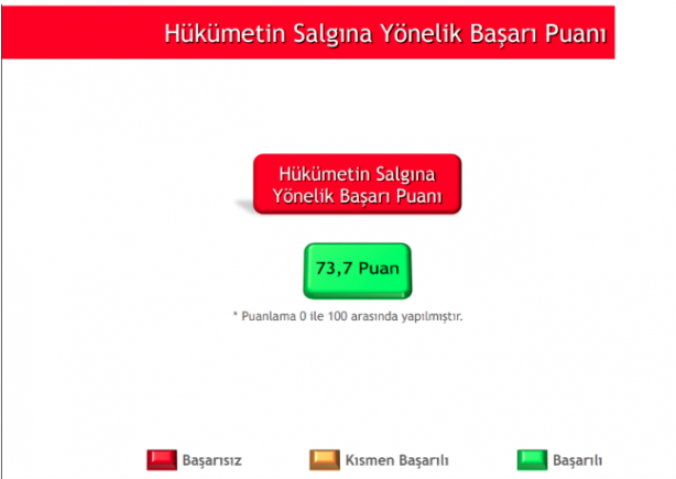 Foto - AK Parti koronavirüse karşı başarılı mı oldu başarısız mı?