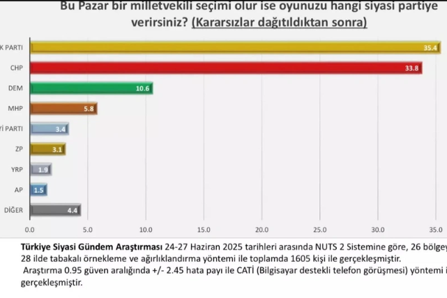Foto - AK Parti yine zirvede ama bu fark kesmez! İşte son seçim anketleri